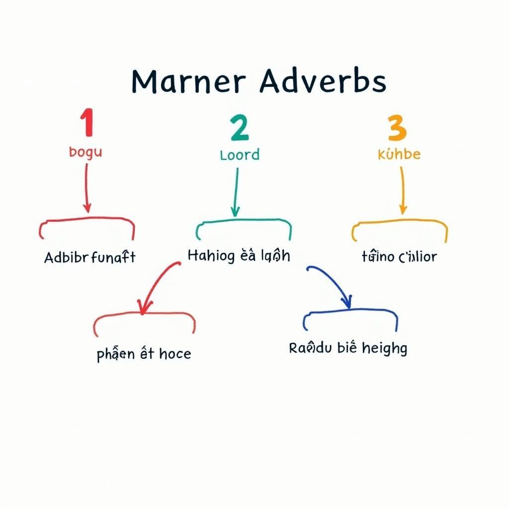 Sơ đồ 5 vị trí đặt trạng từ chỉ cách thức trong câu tiếng Anh IELTS với ví dụ minh họa