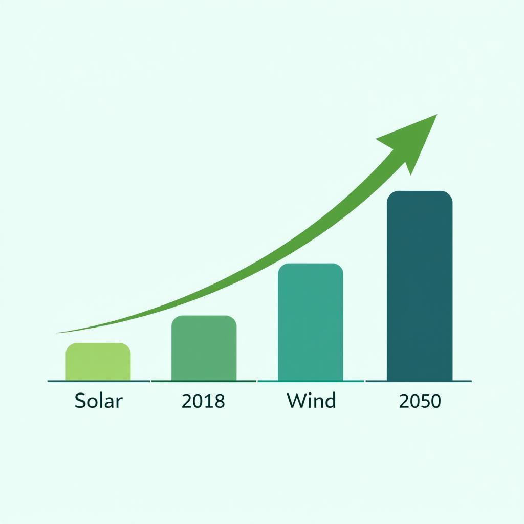 Biểu đồ tăng trưởng việc làm trong ngành năng lượng tái tạo toàn cầu từ 2012 đến 2050